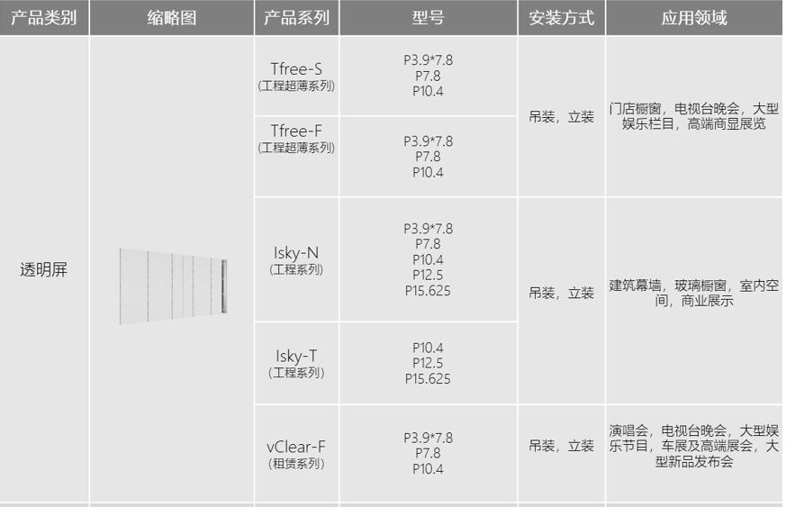 J9集团智慧显示LED通明屏型号3大系列